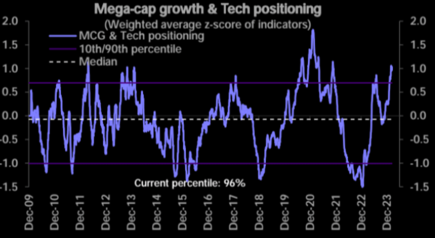 El crecimiento de megacapitalizaciones y posicionamiento tecnológico siguen ampliándose, pero no en los máximos históricos, según Deutsche Bank