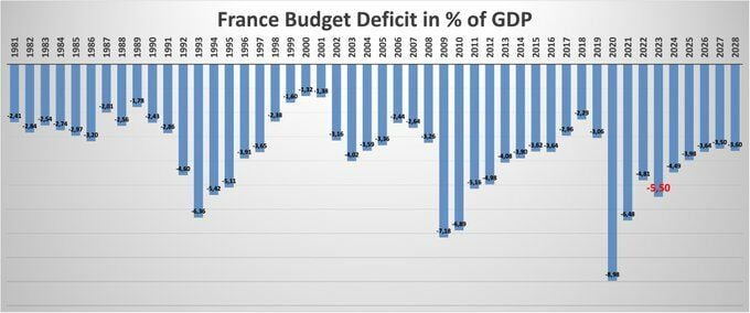 El déficit de Francia se desboca al 5,5% del PIB en 2023, 6 décimas más de lo previsto