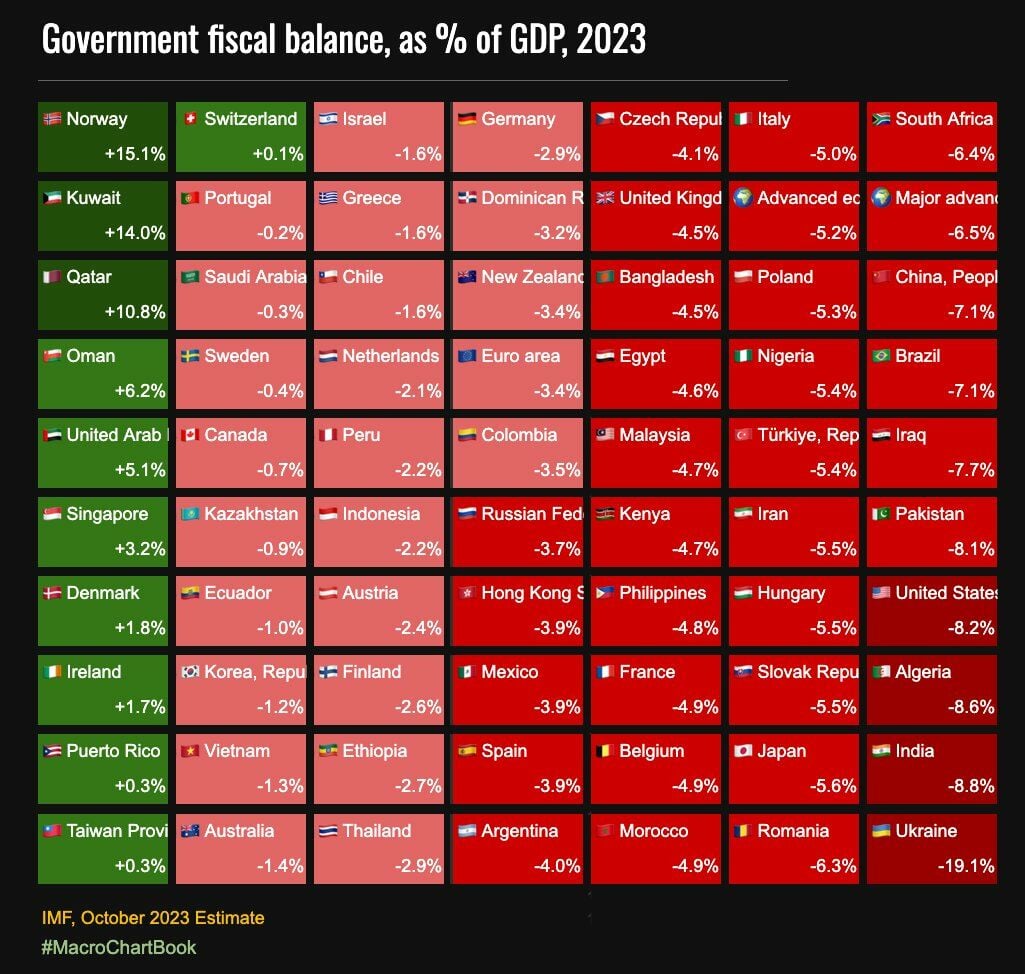 Previsiones del FMI sobre los superávits/déficits presupuestarios de los países