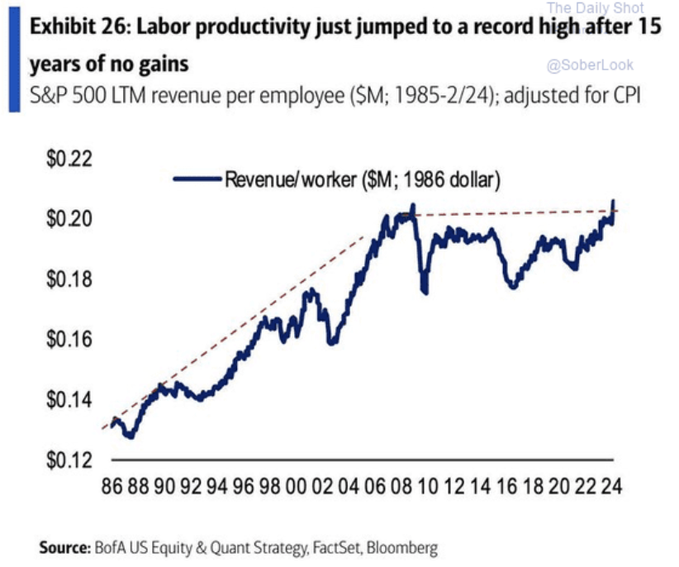 Los datos de las empresas públicas también sugieren un reciente repunte de la productividad