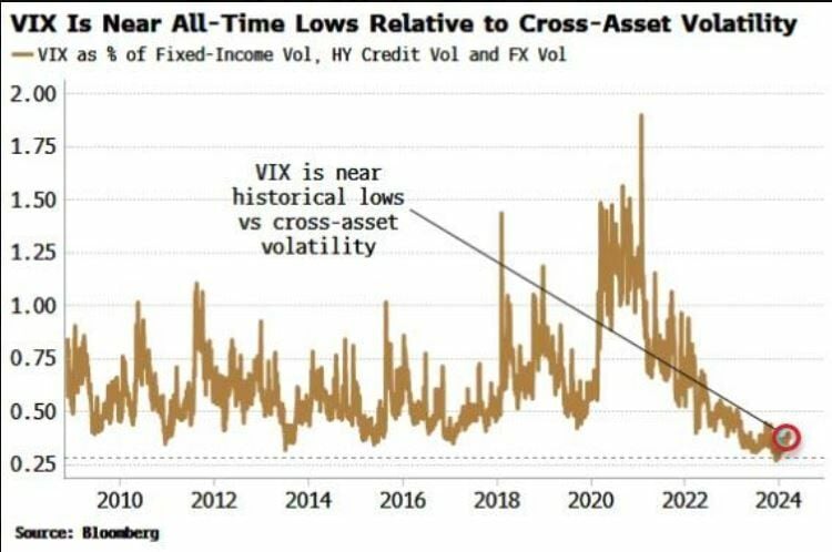 La volatilidad cruzada de activos se coloca en los niveles más bajos de la historia