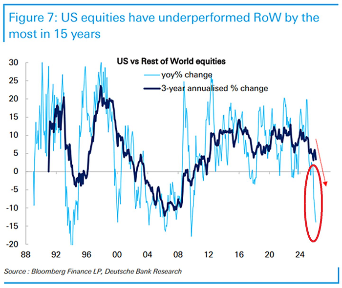 Las acciones estadounidenses han tenido un rendimiento inferior al de las acciones mundiales en 14 puntos porcentuales durante el último año, la mayor diferencia desde la crisis financiera