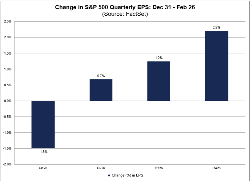 Aunque los analistas redujeron las estimaciones de beneficios para el 1er trimestre durante los últimos 2 meses, aumentan sus perspectivas para los 3 trimestres restantes de 2026