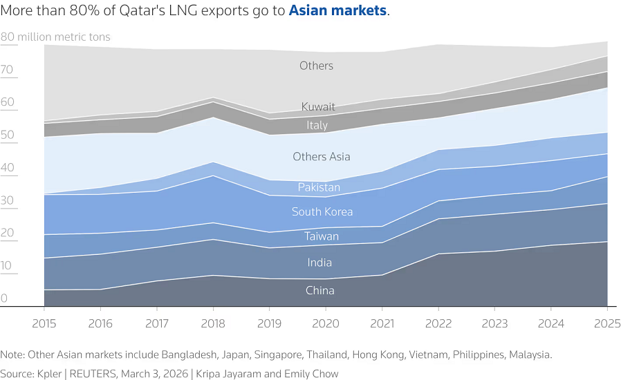 Asia se apresura a comprar GNL mientras Qatar detiene su producción debido a la guerra en Irán