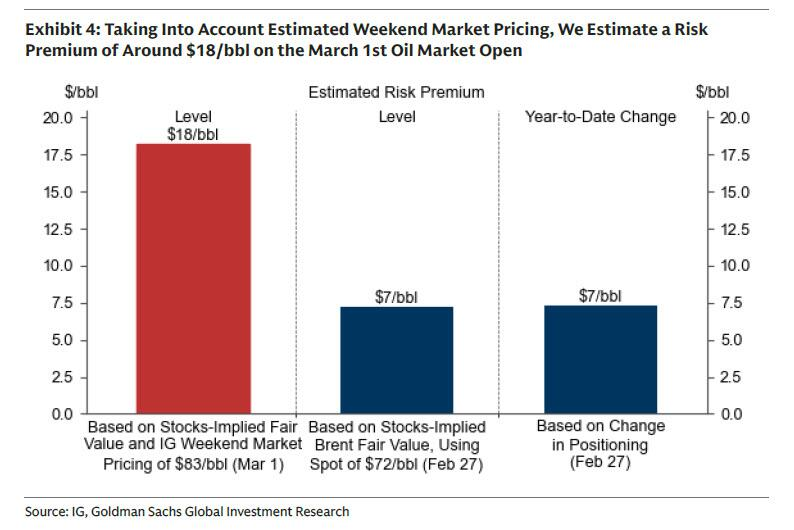 Teniendo en cuenta los precios estimados del mercado durante el fin de semana, Goldman Sachs calcula una prima de riesgo de alrededor de 18 dólares por barril en el mercado del petróleo