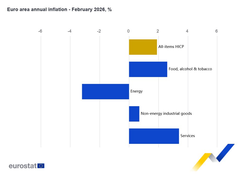 El indicador adelantado de la inflación de la Eurozona se sitúa en el 1,9% en febrero, dos décimas más que en enero