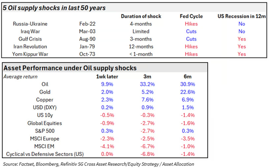 Las perturbaciones pueden mantener elevados los precios del petróleo durante los próximos tres meses