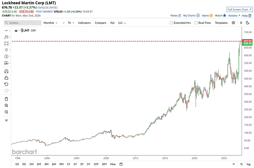 Lockheed Martin, en medio del conflicto con Irán, alcanza un nuevo máximo histórico