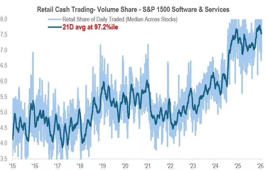 La actividad comercial minorista en el sector del software se acerca a niveles récord
