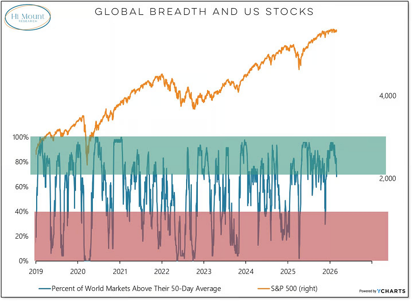El porcentaje de mercados mundiales que alcanzaron nuevos máximos en febrero se redujo y, por primera vez este año, menos del 70% de los mercados mundiales se sitúan por encima de sus medias de 50 días