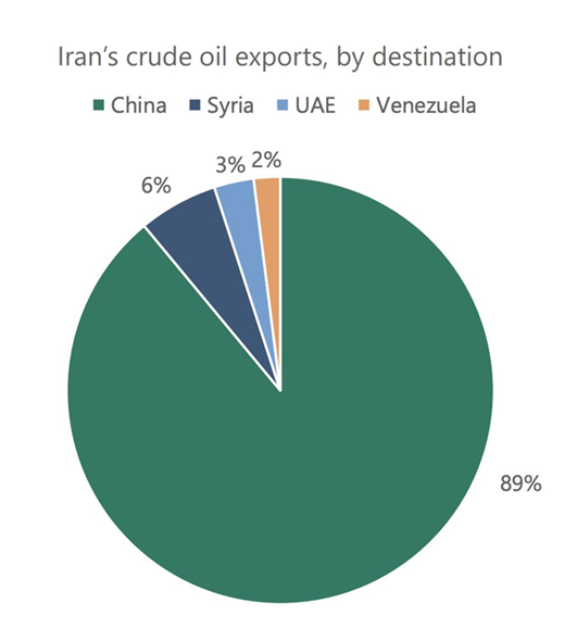China compra el 89% de las exportaciones petroleras de Irán, según Apollo Slok