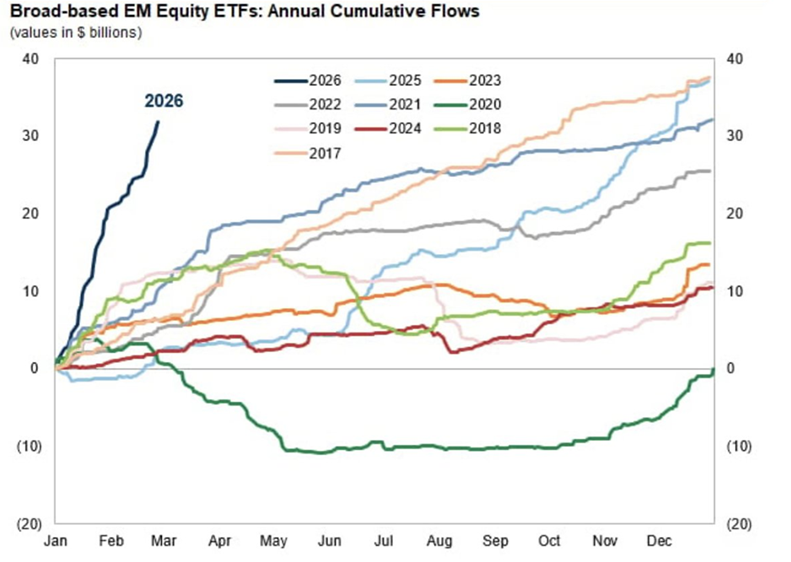 Los inversores han destinado 32.000 millones de dólares a acciones de mercados emergentes este año, lo que supone la mayor entrada a estas alturas de año