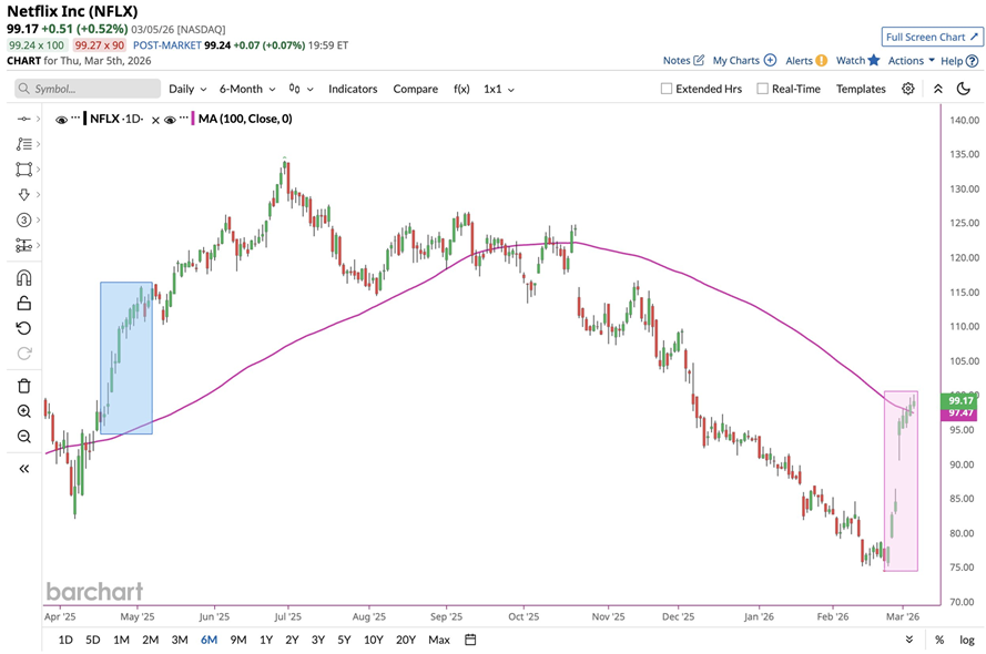 Netflix lleva sesiones consecutivas al alza, su racha ganadora más larga desde hace 10 meses