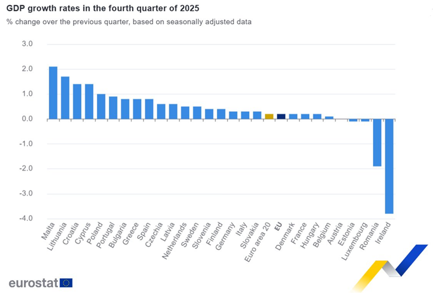 El PIB de la eurozona ​​​no alcanza previsiones con un crecimiento del 0,2%​​​​​​​​​​​​​​​​​ en el cuarto trimestre