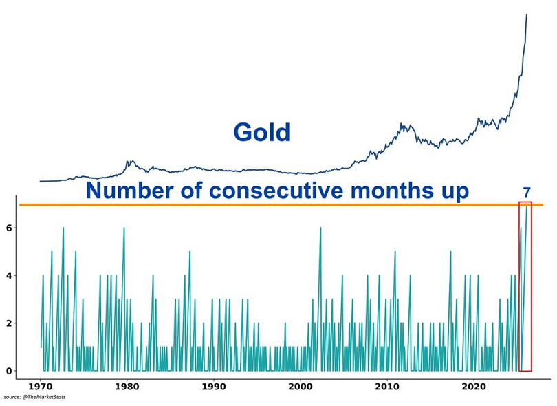 Los precios del oro han subido durante siete meses consecutivos, la racha más larga jamás registrada
