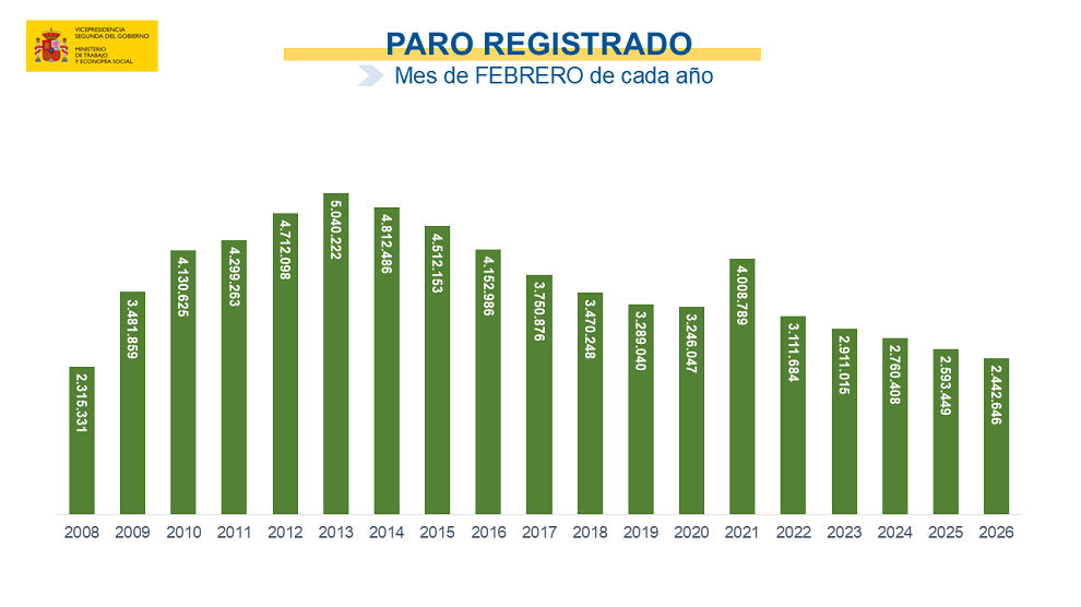 El desempleo aumenta un 0,15% en febrero con respecto a enero