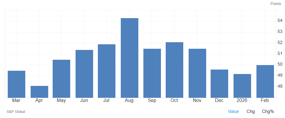El PMI manufacturero de España ​​​​sube al​ 50,0​​ en febrero​, por debajo de lo previsto