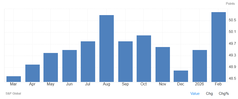 El índice PMI manufacturero de la Eurozona se sitúa en 50,8​​ ​en febrero, en línea con lo previsto