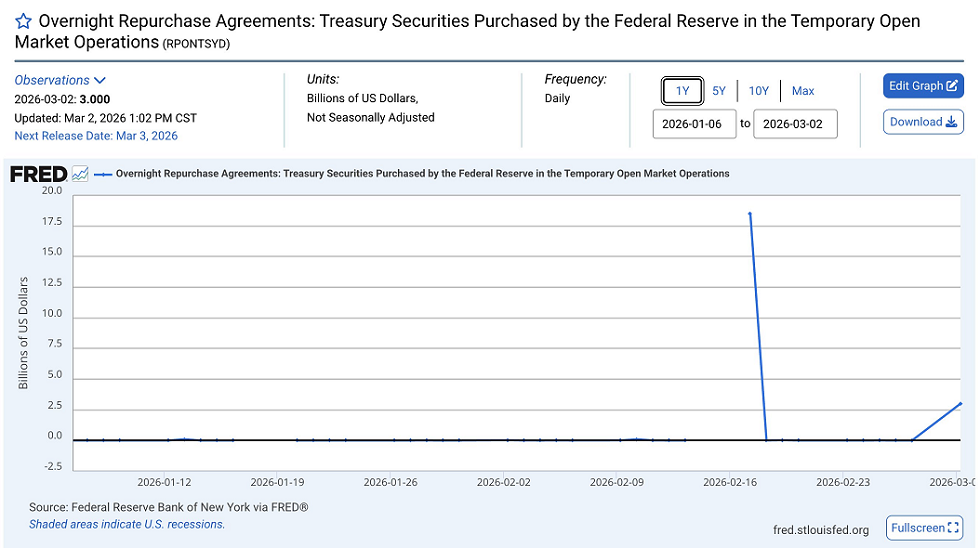 La Reserva Federal inyecta 3.000 millones de dólares en el sistema bancario estadounidense a través de repos a un día