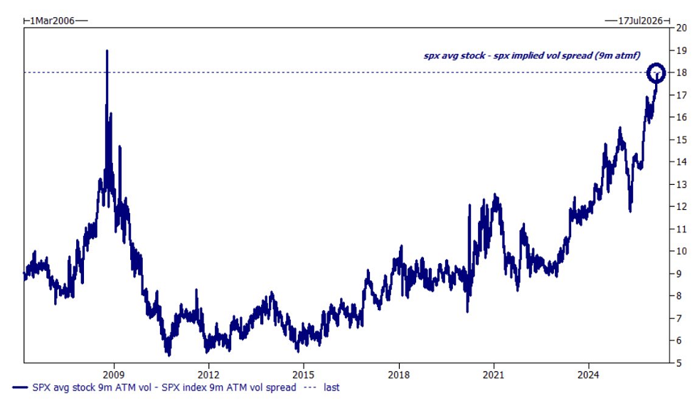 Se espera que las acciones individuales sean más volátiles que el S&P 500 por el mayor margen desde octubre de 2008
