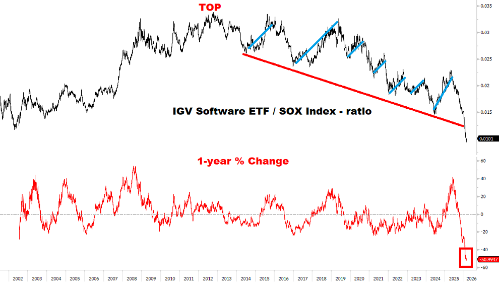 El software ha experimentado una tendencia bajista relativa frente a los semiconductores durante una década