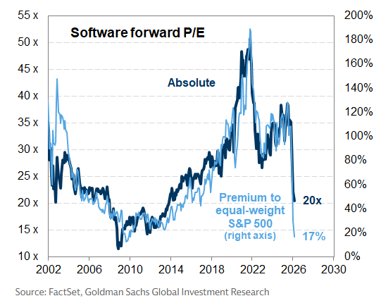 El sector software pasa de cotizar con múltiplos propios de burbuja a una fuerte compresión, situándose en torno a 20x beneficios futuros