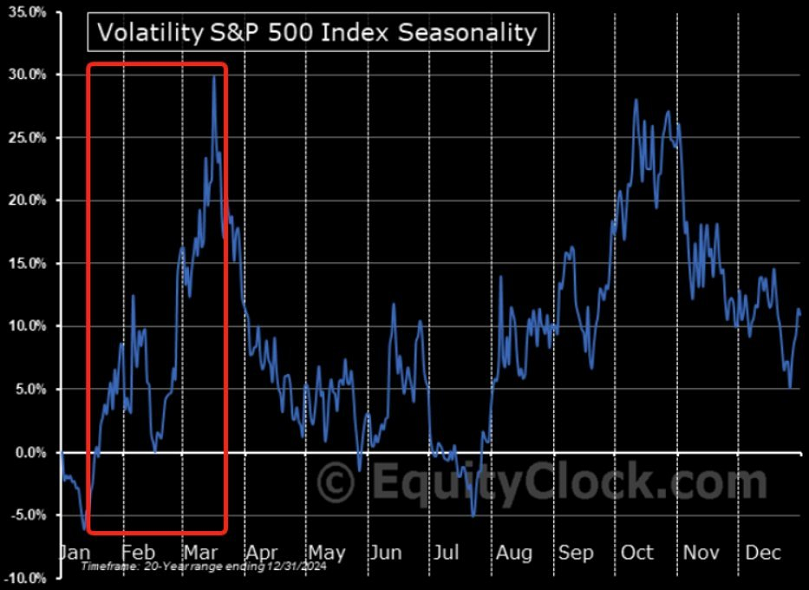 El mercado, inmerso en uno de los periodos estacionalmente más volátiles del año