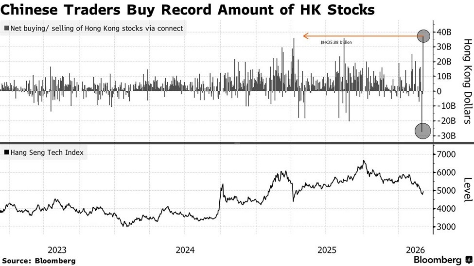 Los inversores chinos están comprando acciones de Hong Kong a un ritmo récord