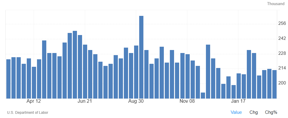 Los pedidos de ayuda por desempleo en EEUU alcanzan 213​.000, ​por debajo de lo previsto​​​​​​