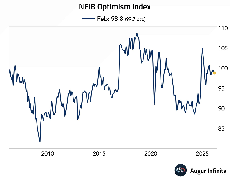 El índice NFIB de optimismo de las pequeñas empresas bajó ligeramente, por debajo del consenso, y registra su segundo descenso mensual consecutivo.