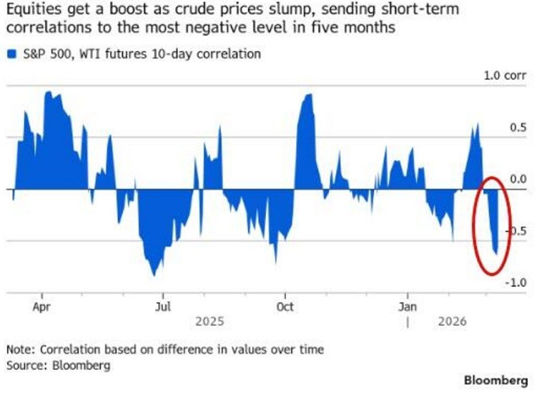 Los movimientos de los precios del petróleo se han convertido en el principal termómetro de las acciones
