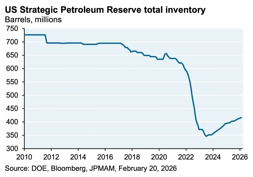 La Reserva Estratégica de Petróleo de EEUU es mucho más baja de lo habitual debido a la decisión de la Administración Biden de recurrir a ella en gran medida, según JP Morgan