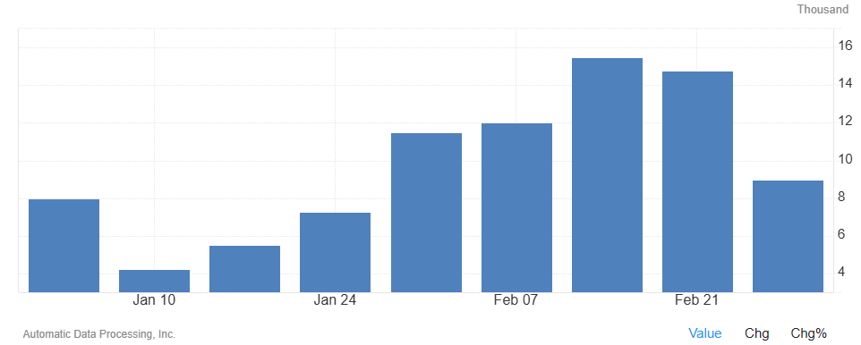 La variación semanal del empleo en Estados Unidos según ADP, en 9.000