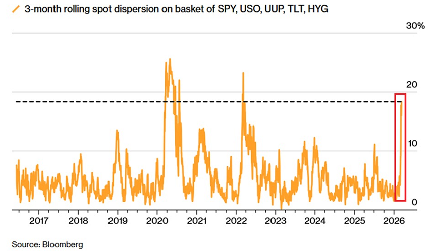 Las principales clases de activos se están moviendo en direcciones completamente diferentes