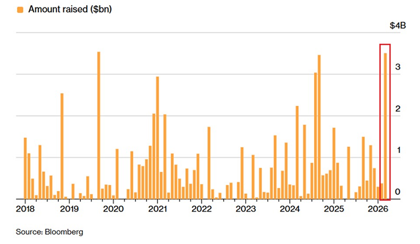 Las energéticas de Wall Street están captando capital a un ritmo acelerado