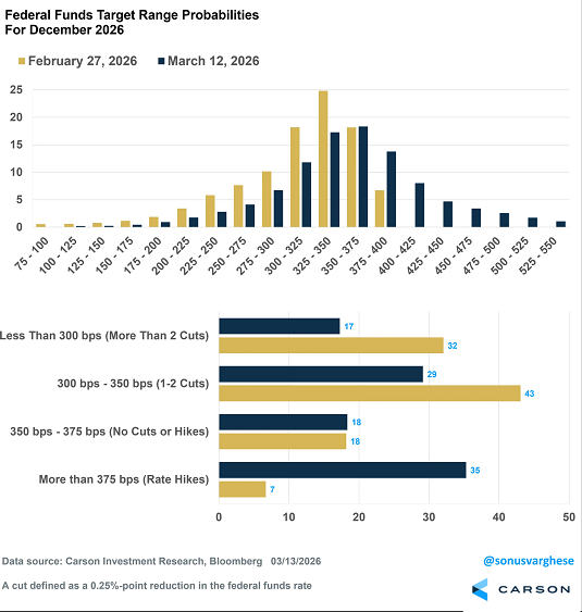 Los operadores de opciones están descontando una probabilidad mucho mayor de subidas de tipos tras el comienzo de la guerra