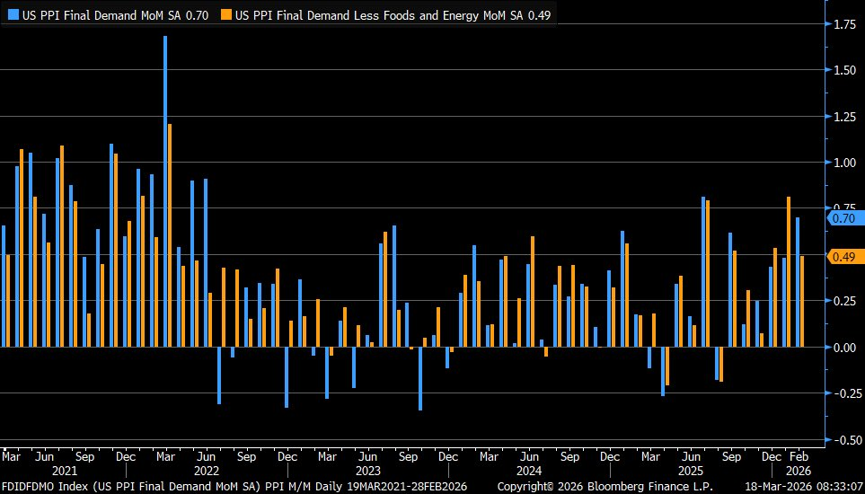Los precios al productor en EEUU subieron un 0,7% en febrero