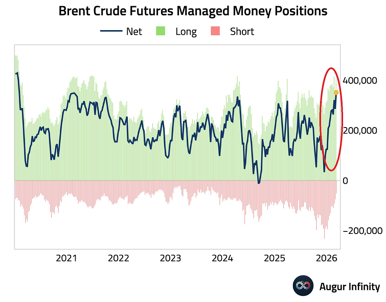 ¿Se está saturando el mercado de posiciones de compra de petróleo?