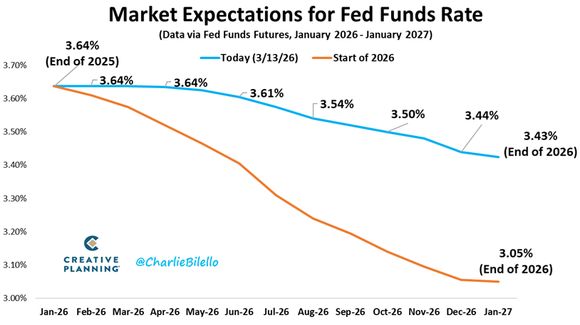 A principios de año, el mercado descontaba dos recortes de tipos por parte de la Fed. Hoy prevé solo uno, y no hasta la reunión de diciembre
