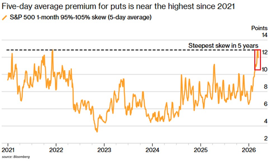 La asimetría entre opciones put y call a un mes en el S&P 500 ha aumentado hasta aproximadamente 12 puntos, la mayor desde diciembre de 2021