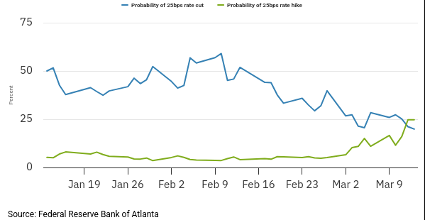 Las probabilidades de que se produzca una subida de tipos en los próximos tres meses por parte de la Fed son ahora mayores que las de que se produzca una bajada