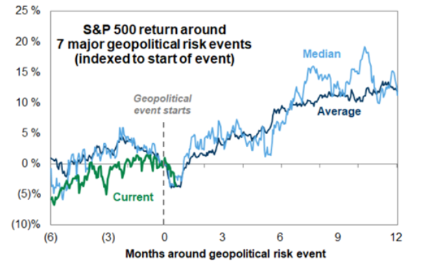 Basándonos en episodios anteriores de aversión al riesgo motivados por factores geopolíticos, según Goldman Sachs, nos encontramos ahora en la fase de "comprar en las caídas" de este escenario