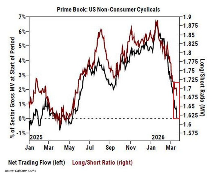 Los fondos de cobertura están vendiendo acciones cíclicas a un ritmo agresivo