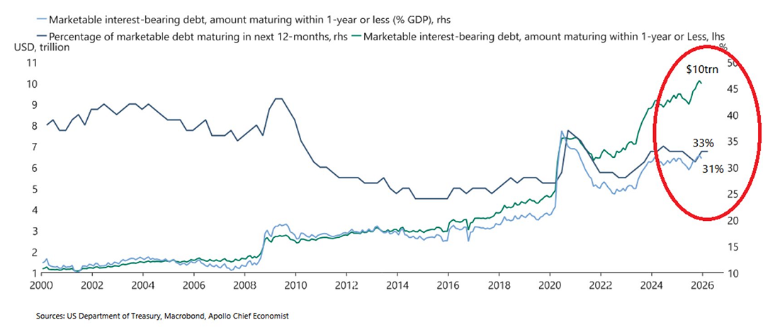 En los próximos 12 meses vencerán 10 billones de dólares de deuda pública estadounidense, la cifra más alta de la historia