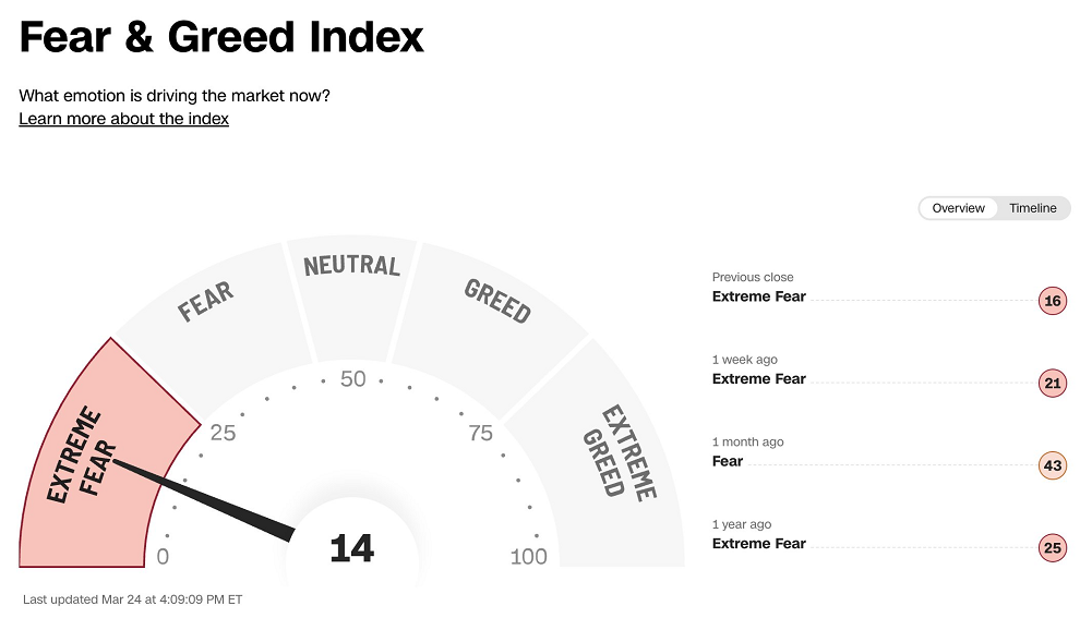 La bolsa cerró la jornada de ayer con el mayor nivel de miedo desde el Día de Acción de Gracias, hace más de cuatro meses