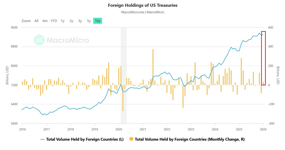 Las tenencias extranjeras de bonos del Tesoro de EEUU aumentaron en 34.800 millones de dólares en enero, hasta alcanzar los 9,3 billones de dólares, la segunda cifra más alta registrada hasta la fecha