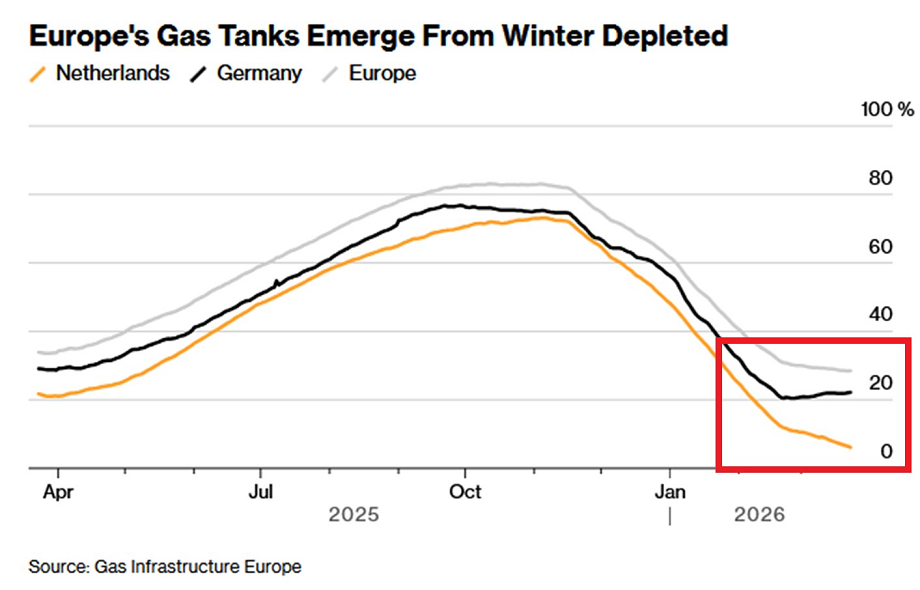 Las reservas de gas europeas se encuentran en niveles peligrosamente bajos al comienzo de la temporada de recarga