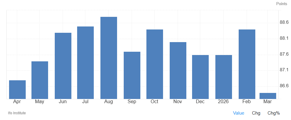 El índice Ifo de confianza empresarial de Alemania ​cae a​​ 86,4​ en marzo