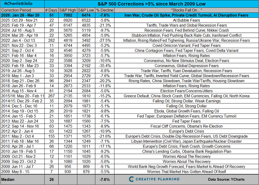 Incluidos los dividendos, el S&P 500 ha subido más de un 1.200% desde el mínimo registrado en marzo de 2009, a pesar de haber sufrido 32 correcciones superiores al 5%