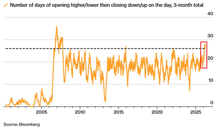 El mercado está registrando una volatilidad intradía sin precedentes